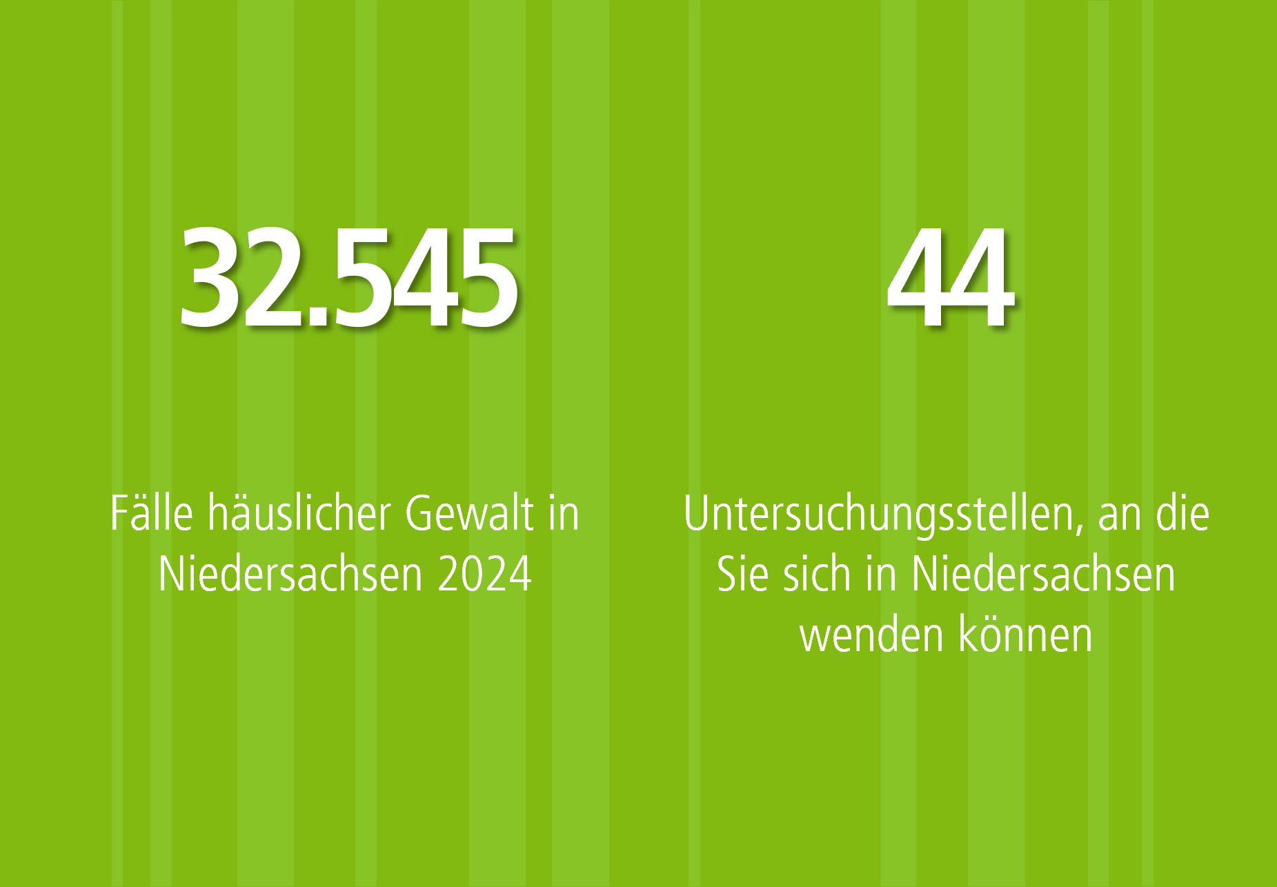 Zahlengrafik. Im Hintergrund vertikale, unterschiedlich breite Streifen in zwei verschiedenen, sich abwechselnden Grüntönen. Auf der linken Hälfte steht mittig: 32.545 Fälle häuslicher Gewalt in Niedersachsen 2024. Auf der rechten Hälfte steht mittig: 44 Untersuchungsstellen, an die Sie sich in Niedersachsen wenden können.