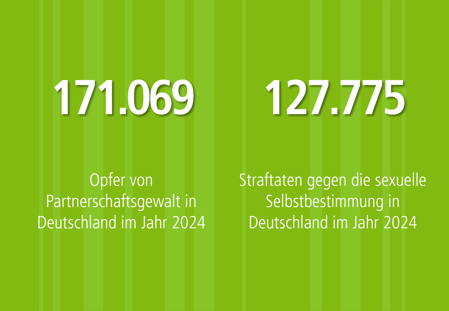Zahlengrafik. Im Hintergrund vertikale, unterschiedliche breite Streifen in verschiedenen Grüntönen. Auf der linken Hälft steht mittig: 171.069 Opfer von Partnerschaftsgewalt in Deutschland im Jahr 2024. Auf der rechten Hälfte steht mittig: 127.775 Straftaten gegen die sexuelle Selbstbestimmung in Deutschland im Jahr 2024.